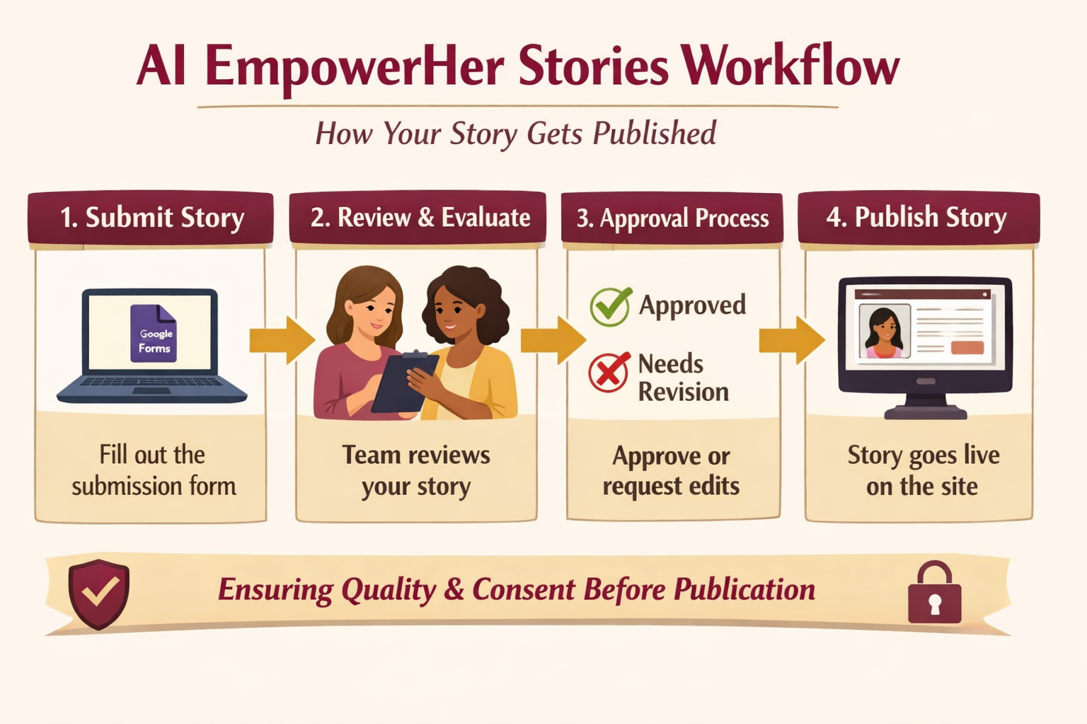 Project workflow diagram
